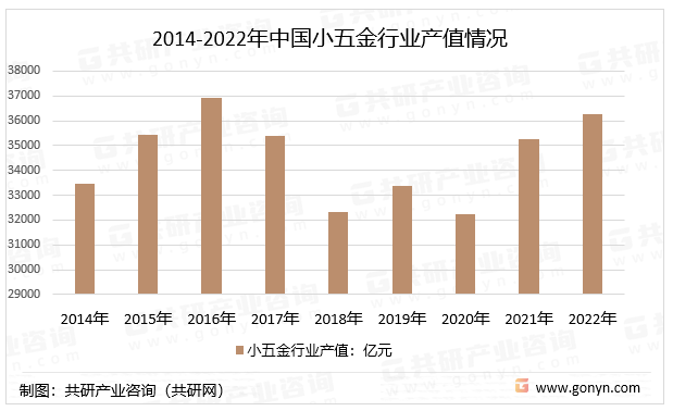 2023年中国小五金行业产销量、bmw宝马·娱乐销售收入及市场规模分析[图](图1)