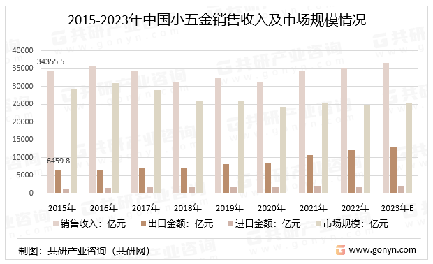 2023年中国小五金行业产销量、bmw宝马·娱乐销售收入及市场规模分析[图](图3)