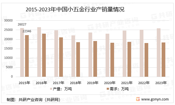 2023年中国小五金行业产销量、bmw宝马·娱乐销售收入及市场规模分析[图](图2)